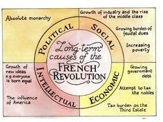 French Revolution Project, French Revolution History, History Homeschool, Cover Page Ideas, Project Cover Page, Modern World History, Revolution Art, Middle School Counseling, History Articles