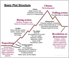 a diagram showing the stages of plot structure