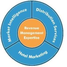 the business model for hotel management is shown in blue and orange, with words on it