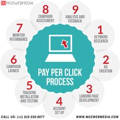 the words pay per click process are arranged around a blue circle with arrows pointing to different areas