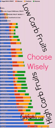 wheat belly food list ►♥◄ Low Carb Fruits High Carb Fruits: Helpful chart ranking the carb, glucose, fructose and sucrose content in fruits. Choose wisely ►♥◄ Please Repin - carbswitch.com #carbswitch Glucose Free Recipes, High Carb Fruits, Low Carb Fruit, Low Carb Food, Low Carbs, Choose Wisely