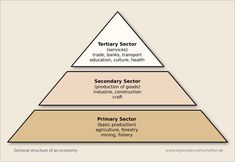 the three pyramids are labeled with different words in each triangle, and there is no image above them