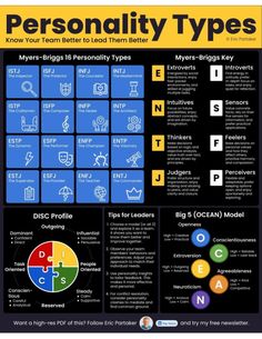 a poster with the words personality types in different languages and colors, including blue, yellow,