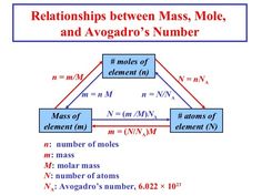 a diagram showing the number of moles between mass, mole and avogado's number