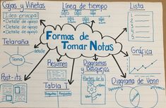 a hand drawn diagram with the words formas de tomar notes written in spanish