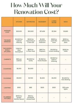 a table with the words how much will your renovation cost?