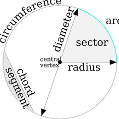 the circumference circle is labeled in several different words, including sector and radiss