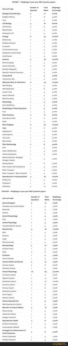 a table with the names and numbers of different types of items in each column,