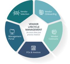 the vendor lifecycle management wheel