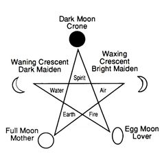 a diagram showing the five main moon symbols