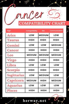 Zodiac Signs Compatibility Chart, Best Zodiac Couples, Sign Compatibility, Find Your Zodiac Sign, Star Sign Compatibility, Horoscope Compatibility, Astrology Compatibility, Horoscope Reading, Birth Chart Astrology