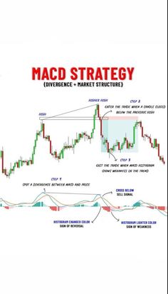 the macd strategy is shown in red and white, with an arrow pointing upward