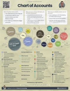 the chart of accounts is shown in this graphic diagram, which shows how to use it