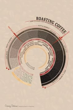 the roasting coffee wheel is shown in red, black and grey colors with words on it