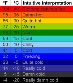 the temperature chart for different types of cold weather