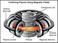 an image of a machine with the words confining plasma using magnetic fields