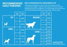 a dog's diet chart with instructions for how to use the same food source