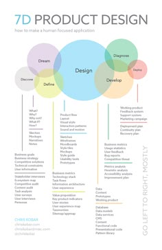 the 7d product design process