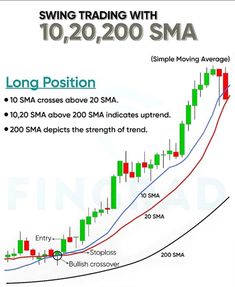 the swing trading system with long position and simple moving averages is shown in this graphic