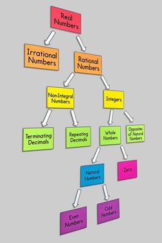 a diagram with different numbers on it