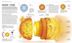 the inside of a star is shown in this diagram, with all its layers labeled