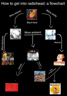 the flow diagram for how to get into radiohead a flowchart