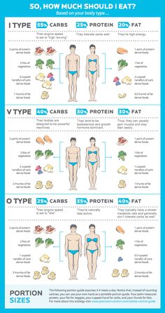 Mesomorph Women Diet, Ectomorph Diet, Mesomorph Women, Endomorph Diet Plan, Mesomorph Body, Body Type Diet, Precision Nutrition