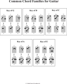 the guitar chords are arranged in four rows and each has an equal number of keys