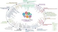 a circular diagram with several different words in it, including gears and numbers on the center