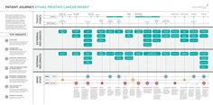 Customer Journey Map for Hospitals and Other Health Facilities Customer Experience Mapping, Service Blueprint, Experience Map, Ux Design Process, Empathy Maps, Design Thinking Process, Social Innovation, Customer Journey Mapping, Data Visualization Design