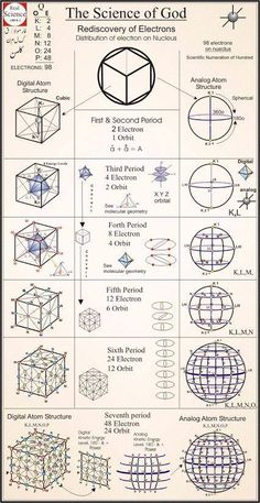 the science of god poster with diagrams for different types of spheres and cubes on it