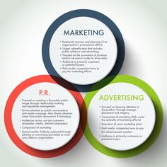 three circles with the words marketing and advertising on them