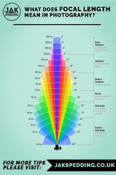 a colorful poster with the words what does focal length mean in photography?