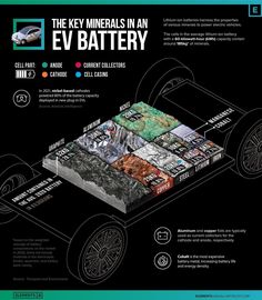 the key minerals in an evv battery info graphic by e - design studio