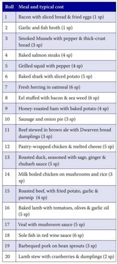 the table shows different types of bread