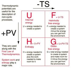 Chaos Energy, Physical Chemistry