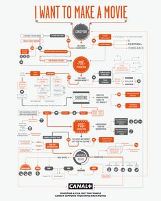 an info poster for the film's production process, which is based on different types of