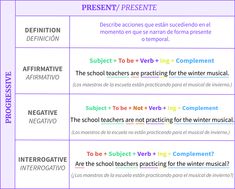 a table with different types of words in spanish and english, including the verbs