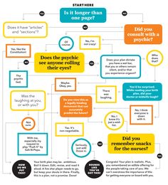 a flow chart with different types of text and pictures on it, including the words