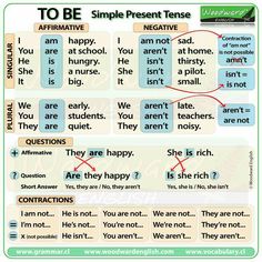 a poster with words that say to be simple present tense and then, they are not there