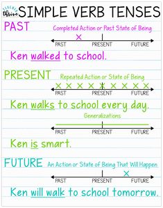 the simple verb tense worksheet for students to use in their writing and speaking skills