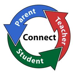 the words connect, student and parent in a circle with arrows pointing to each other