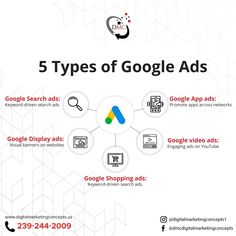 the five types of google ads are shown in this graphic above it is an info sheet