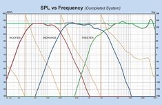 a graph showing the differences between spl and fpv's frequencys