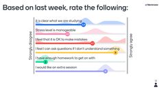 a line graph with the words based on last week's rate the followings