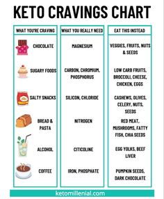 Keto Percentages Chart, Kito Dite, Cravings Chart, Keto Inspiration, Aesthetic Clicks, Cycling Diet, Gallbladder Surgery, Ketogenic Diet Food List