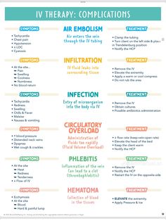 Iv Therapy Complications, Iv Therapy Nursing Notes, Iv Nursing Notes, Iv Complications Nursing, Archer Nursing, Iv Antibiotics, Iv Administration, Nursing School Prep, Charting For Nurses