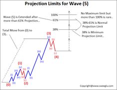 a diagram showing the projection limits for wave s