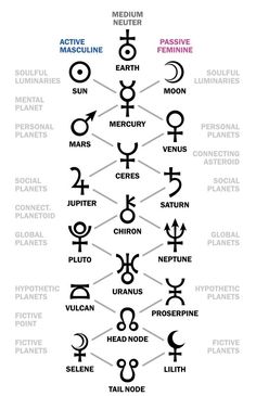 the planetary chart with symbols for each zodiac sign and their corresponding names in different languages