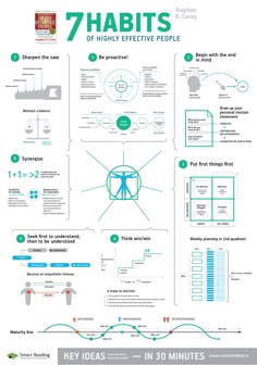 the 7 habitts of highly effective people infographical poster for students and teachers